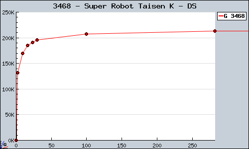 Known Super Robot Taisen K DS sales.