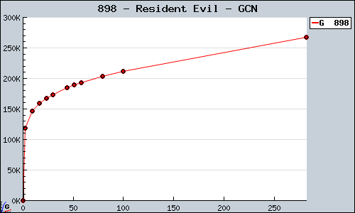 Known Resident Evil GCN sales.