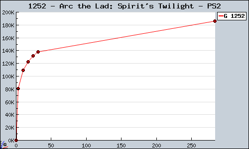 Known Arc the Lad: Spirit's Twilight PS2 sales.