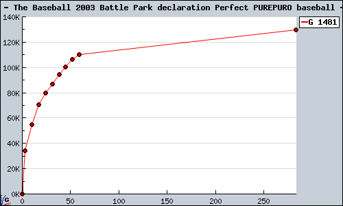 Known The Baseball 2003 Battle Park declaration Perfect PUREPURO baseball PS2 sales.