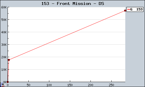 Known Front Mission DS sales.