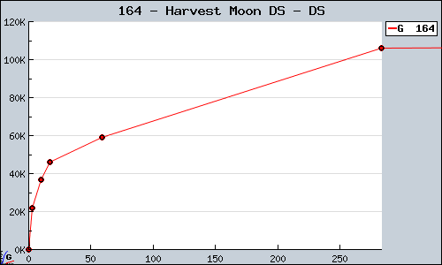 Known Harvest Moon DS DS sales.