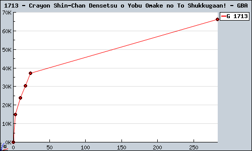 Known Crayon Shin-Chan Densetsu o Yobu Omake no To Shukkugaan! GBA sales.