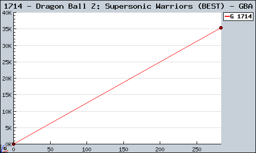 Known Dragon Ball Z: Supersonic Warriors (BEST) GBA sales.