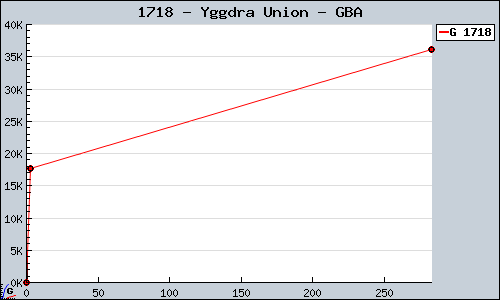 Known Yggdra Union GBA sales.