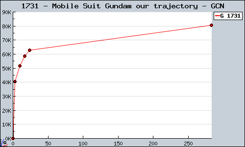 Known Mobile Suit Gundam our trajectory GCN sales.