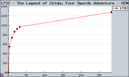 Known The Legend of Zelda: Four Swords Adventure GCN sales.