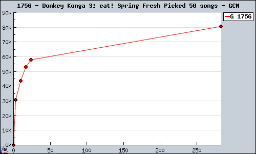 Known Donkey Konga 3: eat! Spring Fresh Picked 50 songs GCN sales.