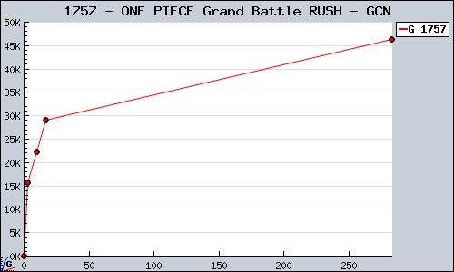 Known ONE PIECE Grand Battle RUSH GCN sales.