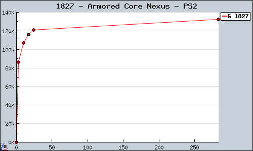 Known Armored Core Nexus PS2 sales.