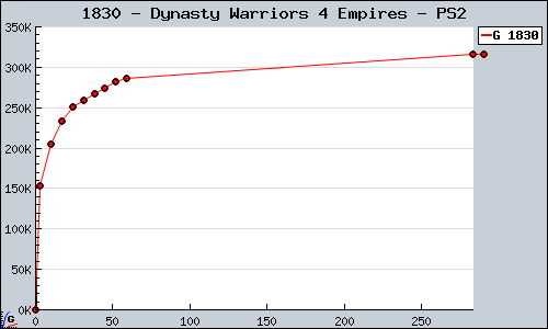 Known Dynasty Warriors 4 Empires PS2 sales.