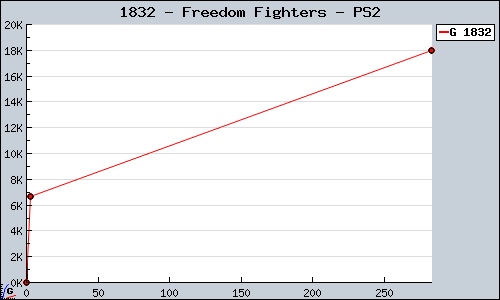 Known Freedom Fighters PS2 sales.