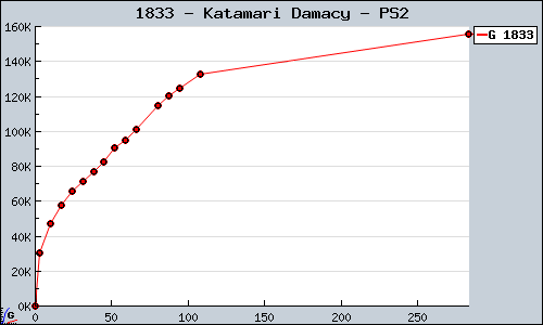 Known Katamari Damacy PS2 sales.
