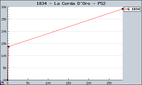 Known La Corda D'Oro PS2 sales.