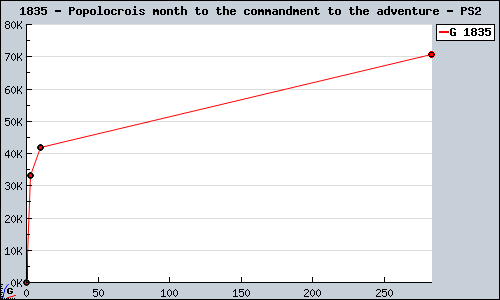 Known Popolocrois month to the commandment to the adventure PS2 sales.