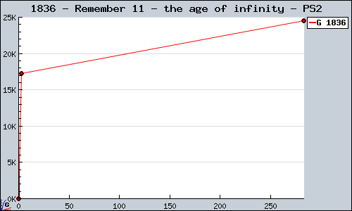 Known Remember 11 - the age of infinity PS2 sales.