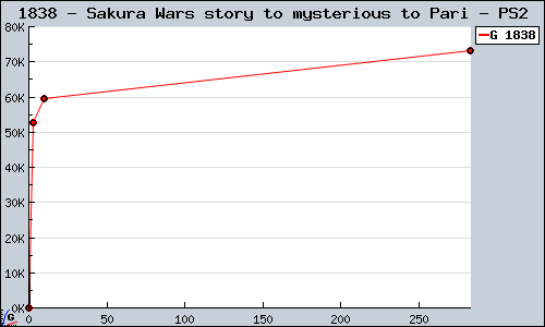 Known Sakura Wars story to mysterious to Pari PS2 sales.