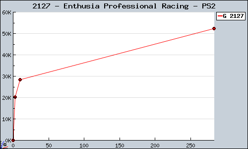Known Enthusia Professional Racing PS2 sales.