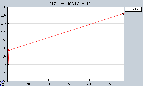 Known GANTZ PS2 sales.