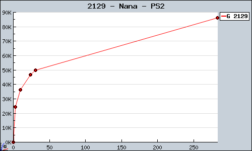 Known Nana PS2 sales.