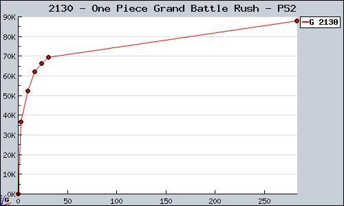 Known One Piece Grand Battle Rush PS2 sales.