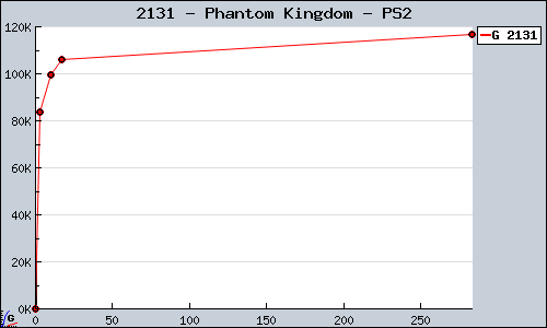 Known Phantom Kingdom PS2 sales.