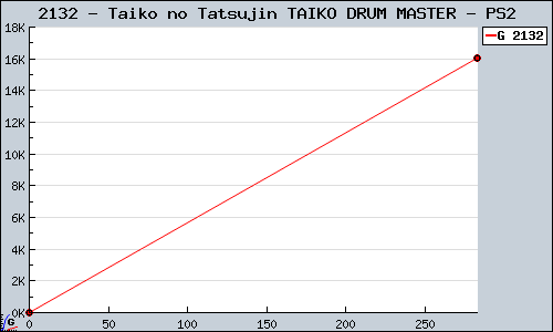 Known Taiko no Tatsujin TAIKO DRUM MASTER PS2 sales.