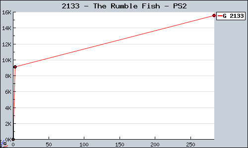 Known The Rumble Fish PS2 sales.