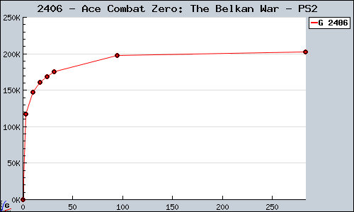 Known Ace Combat Zero: The Belkan War PS2 sales.