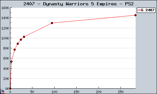 Known Dynasty Warriors 5 Empires PS2 sales.