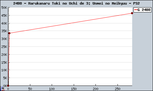 Known Harukanaru Toki no Uchi de 3: Unmei no Meikyuu PS2 sales.