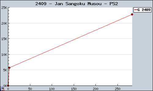 Known Jan Sangoku Musou PS2 sales.