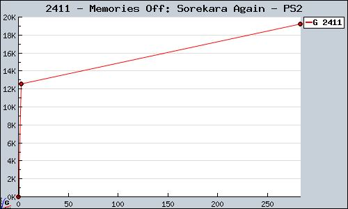 Known Memories Off: Sorekara Again PS2 sales.