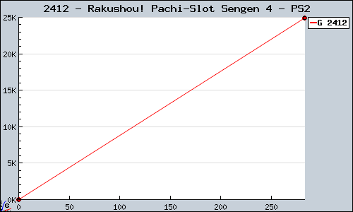 Known Rakushou! Pachi-Slot Sengen 4 PS2 sales.