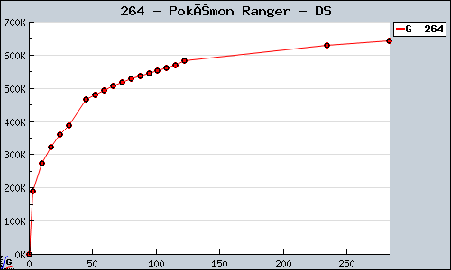 Known Pokémon Ranger DS sales.