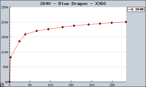 Known Blue Dragon X360 sales.
