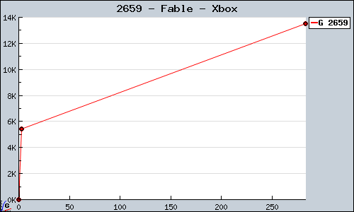 Known Fable Xbox sales.