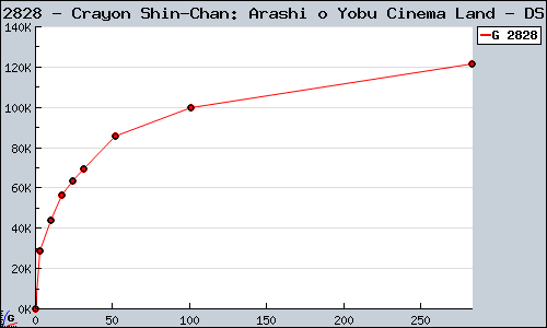 Known Crayon Shin-Chan: Arashi o Yobu Cinema Land DS sales.