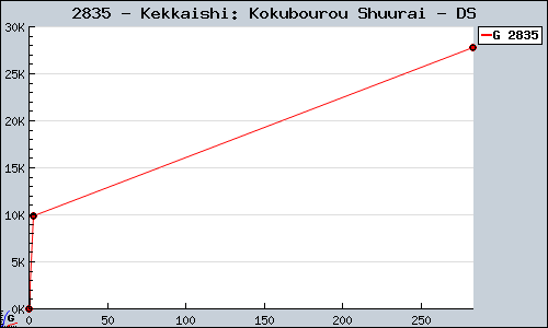 Known Kekkaishi: Kokubourou Shuurai DS sales.