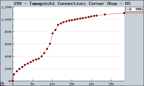 Known Tamagotchi Connection: Corner Shop DS sales.