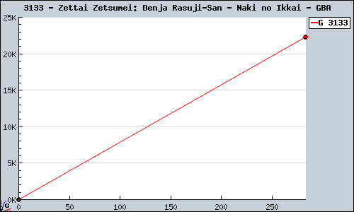 Known Zettai Zetsumei: Denja Rasuji-San - Naki no Ikkai GBA sales.