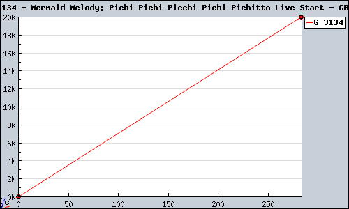 Known Mermaid Melody: Pichi Pichi Picchi Pichi Pichitto Live Start GBA sales.