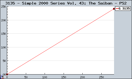 Known Simple 2000 Series Vol. 43: The Saiban PS2 sales.