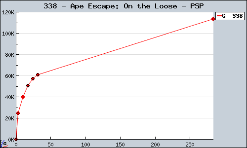 Known Ape Escape: On the Loose PSP sales.
