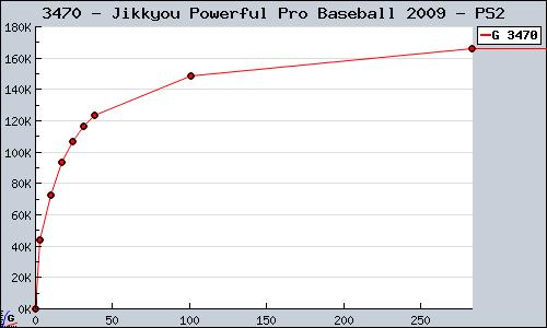 Known Jikkyou Powerful Pro Baseball 2009 PS2 sales.