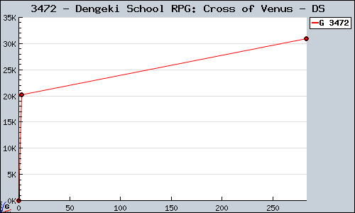 Known Dengeki School RPG: Cross of Venus DS sales.