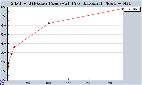 Known Jikkyou Powerful Pro Baseball Next Wii sales.