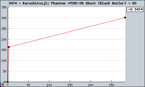 Known Kuroshitsuji: Phantom & Ghost (Black Butler) DS sales.