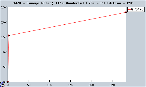 Known Tomoyo After: It's Wonderful Life - CS Edition PSP sales.
