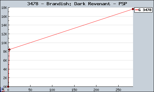 Known Brandish: Dark Revenant PSP sales.